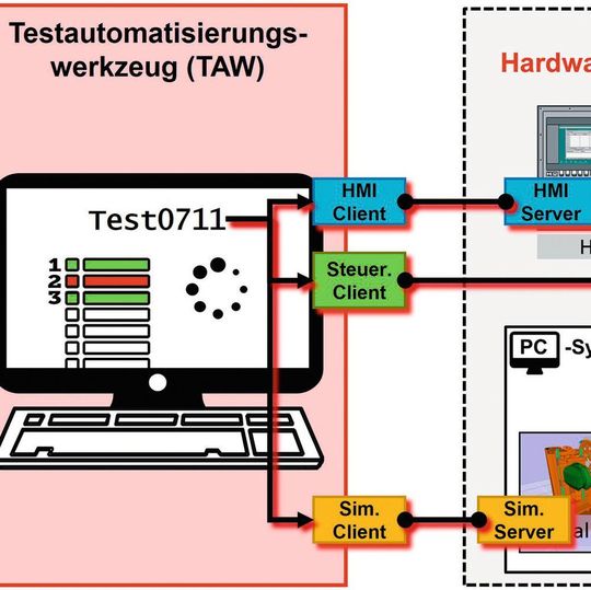 Architektur der im Forschungsvorhaben umgesetzten Lösung, bestehend aus Testautomatisierungswerkzeug und Hardware-in-the-
Loop-Aufbau. Architektur der im Forschungsvorhaben umgesetzten Lösung, bestehend aus Testautomatisierungswerkzeug und Hardware-in-the-
Loop-Aufbau.