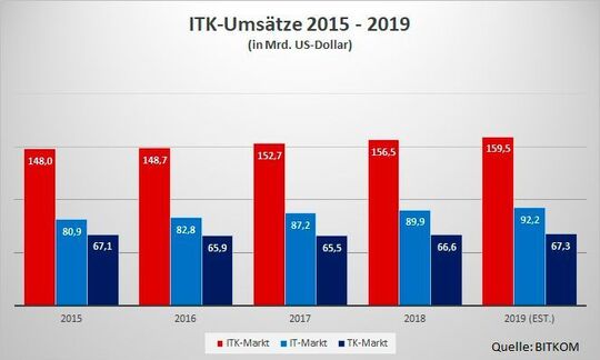 Le vendite ITK in Germania mostrano una tendenza molto piacevole.