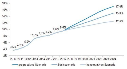 Tre scenari mutevoli trasmettono una gamma di crescita prevista.