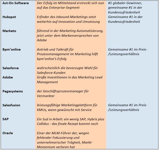 Die Auswahl eines passenden Lead Management Anbieters \u2013 wo fangen Sie an?