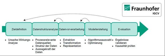 Viele Daten führen zum Ziel. Da viele Größen Einfluss auf die Qualität eines Bauteils nehmen, muss ein neuronales Netz auch mit vielen Daten gefüttert werden. Denn nur dann kann es Ereignisse erkennen, die auf Bauteilfehler hinweisen.