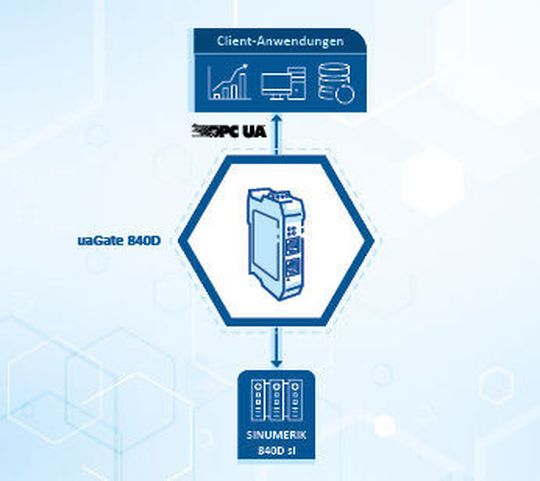 OPC UA-Server für Sinumerik 840D sl. OPC UA-Server für Sinumerik 840D sl.