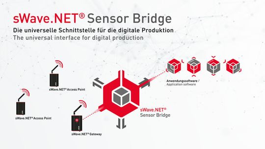 Vom Schaltgerät bis in die obersten Ebenen der Unternehmens-IT: Architektur des sWave.Net-Funknetzwerks. Vom Schaltgerät bis in die obersten Ebenen der Unternehmens-IT: Architektur des sWave.Net-Funknetzwerks.