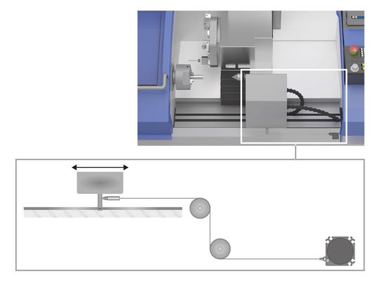 Da das Mess-Seil einfach umgelenkt werden kann, fügen sich die Seilzugsensoren sehr flexibel in die Konstruktion der Maschine ein. Da das Mess-Seil einfach umgelenkt werden kann, fügen sich die Seilzugsensoren sehr flexibel in die Konstruktion der Maschine ein.