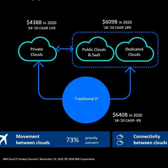 Die Herausforderung bei hybriden Multi-Cloud-Umgebungen besteht in der Beweglichkeit sowie der Konnektivität zwischen den Cloud-Umgebungen und ihrem einheitlichen Management. Die Herausforderung bei hybriden Multi-Cloud-Umgebungen besteht in der Beweglichkeit sowie der Konnektivität zwischen den Cloud-Umgebungen und ihrem einheitlichen Management.