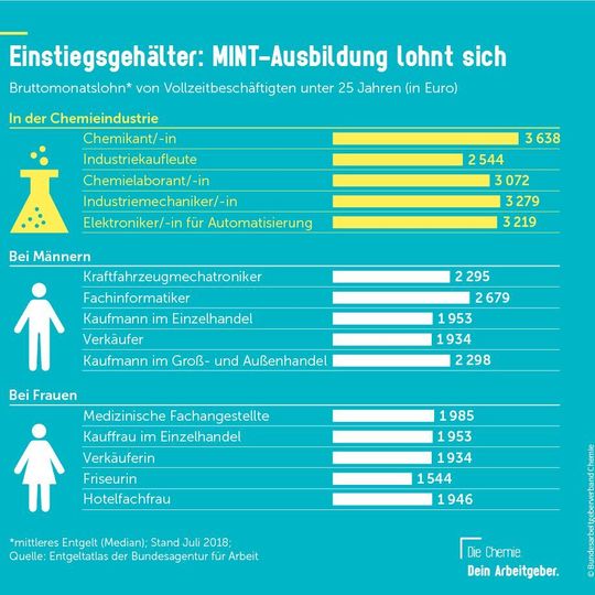 Einstiegsgehälter: Bruttomanoatslohn von Vollzeitbeschäftigten unter 25 Jahren Einstiegsgehälter: Bruttomanoatslohn von Vollzeitbeschäftigten unter 25 Jahren