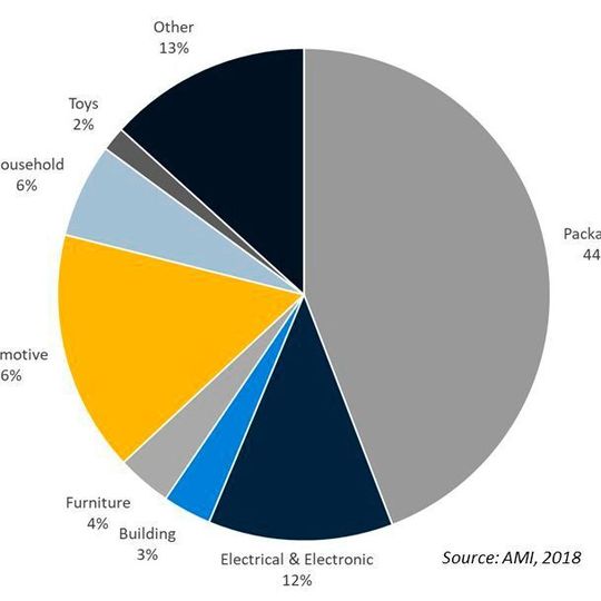 In which sectors is injection moulding represented at the moment? And how might these numbers shift in the future? In which sectors is injection moulding represented at the moment? And how might these numbers shift in the future?