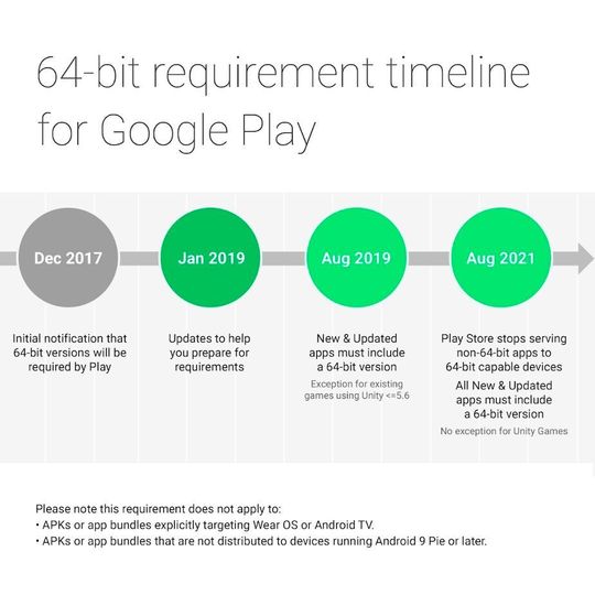 Ab August 2019 sollen neue und aktualisierte Android Apps parallel in 64 Bit veröffentlicht werden, mit Ausnahme von Spielen die auf Unity 5.6 oder älter basieren. Ab August 2019 sollen neue und aktualisierte Android Apps parallel in 64 Bit veröffentlicht werden, mit Ausnahme von Spielen die auf Unity 5.6 oder älter basieren.