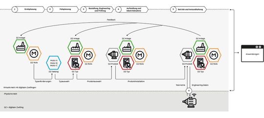 Das Bild zeigt die Vision von ABB für die Planung, den Bau und den Betrieb von Industrie-4.0-Anlagen und die Rolle des digitalen Zwillings in jeder Phase. Das Bild zeigt die Vision von ABB für die Planung, den Bau und den Betrieb von Industrie-4.0-Anlagen und die Rolle des digitalen Zwillings in jeder Phase.
