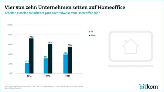 Knapp jedes zweite Unternehmen erwartet einen steigenden Home-Office-Anteil.