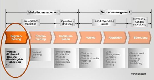 Abbildung 1: Segmentierung als erste Phase der Marketing-Wertschöpfungskette