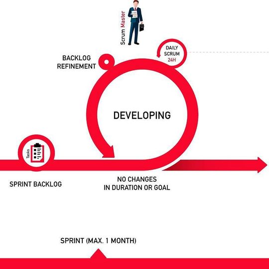 Auf die verschiedenen Rollen und Prozesse im Scrum-Framework geht die ITSM Group in einer dreitägigen Schulung ein. Auf die verschiedenen Rollen und Prozesse im Scrum-Framework geht die ITSM Group in einer dreitägigen Schulung ein.