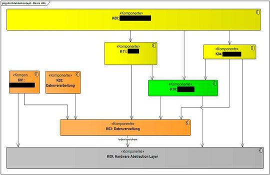 Bild 1: Beziehungen der Komponenten zum HAL Bild 1: Beziehungen der Komponenten zum HAL