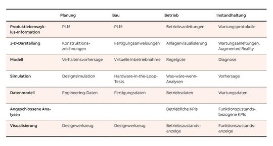 Informationsdimensionen, die während der Lebenszyklusphasen eines Geräts in den digitalen Zwilling einfließen können (basierend auf [4]).