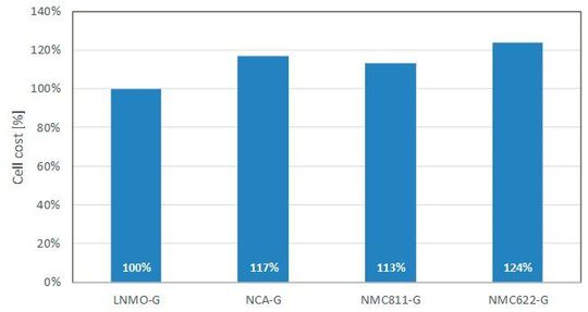 LNMO cathode based battery cells deliver results on par with other high-performance lithium based batteries, but at a considerably lower cost. LNMO cathode based battery cells deliver results on par with other high-performance lithium based batteries, but at a considerably lower cost.