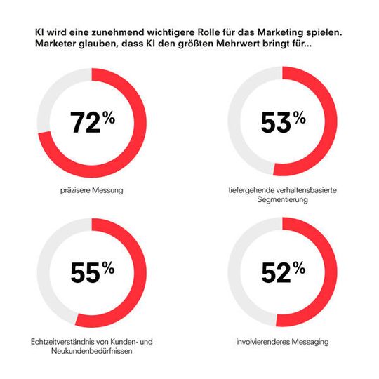 Im Marketing wird das KI-Potenzial trotz erkannten Vorteilen noch nicht vollständig genutzt. Im Marketing wird das KI-Potenzial trotz erkannten Vorteilen noch nicht vollständig genutzt.
