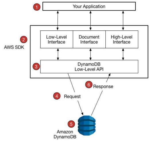 DynamoDB-Zugriff über AWS SDK For Java