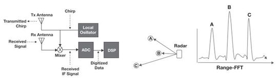 Bild 1: Blockschaltbild eines FMCW-Radarsystems. Bild 1: Blockschaltbild eines FMCW-Radarsystems.