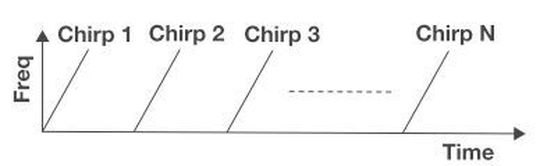 Bild 2: Darstellung eines Frames mit N Chirps mit gleichen Zeitabständen. Bild 2: Darstellung eines Frames mit N Chirps mit gleichen Zeitabständen.