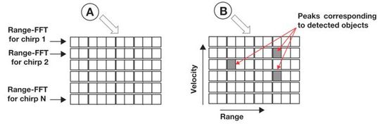 Bild 3: Entfernungs- und Doppler-Verarbeitung in einem FMCW-Radarsystem. Bild 3: Entfernungs- und Doppler-Verarbeitung in einem FMCW-Radarsystem.