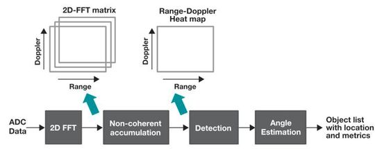 Bild 5: Exemplarische Verarbeitungskette für eine Freiraumsensor-Applikation.