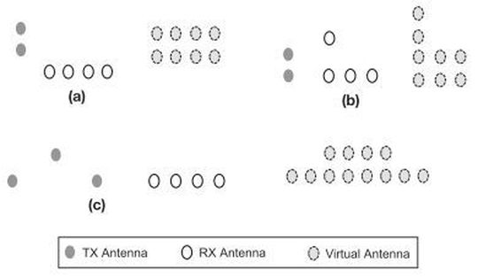 Bild 6: 2D-Antennenkonfigurationen (a und b: AWR1642; c: AWR1443).
