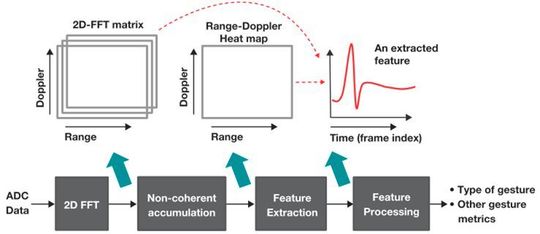 Bild 10: Exemplarische Verarbeitungskette für eine Gestenerkennungs-Applikation.