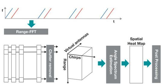 Bild 11: Beispiel einer Verarbeitungskette für eine Präsenzerkennungs-Applikation. Bild 11: Beispiel einer Verarbeitungskette für eine Präsenzerkennungs-Applikation.