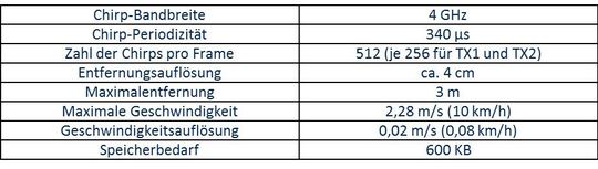Tabelle 4: Repräsentative Chirp-Konfiguration für eine Präsenzerkennungs-Applikation. Tabelle 4: Repräsentative Chirp-Konfiguration für eine Präsenzerkennungs-Applikation.