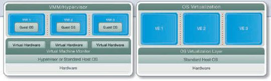 Die Betriebssystem-Virtualisierung SWsoft Virtuozzo im Vergleich mit Hardware-Virtualisierung Die Betriebssystem-Virtualisierung SWsoft Virtuozzo im Vergleich mit Hardware-Virtualisierung