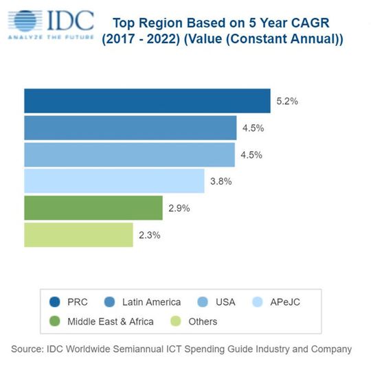 IDC-Analysten betrachten die ITK-Ausgaben im Sog von Handelskrieg und ...