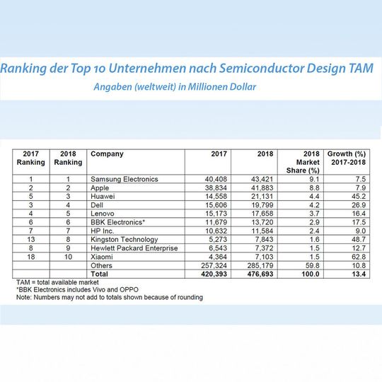 Acht der Unternehmen im Ranking aus dem Jahr 2017 finden sich auch 2018 in der Top 10; Kingston Technology und Xiaomi ersetzen die Konzerne LG Electronics und Sony. Acht der Unternehmen im Ranking aus dem Jahr 2017 finden sich auch 2018 in der Top 10; Kingston Technology und Xiaomi ersetzen die Konzerne LG Electronics und Sony.