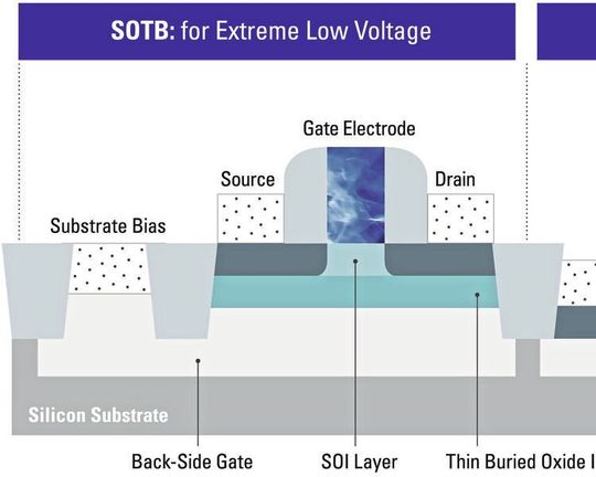 Neu und alt vereint: SOTB ermöglicht die Hochintegriation von Hybridstrukturen auf einem Siliziumsubstrat. Neu und alt vereint: SOTB ermöglicht die Hochintegriation von Hybridstrukturen auf einem Siliziumsubstrat.