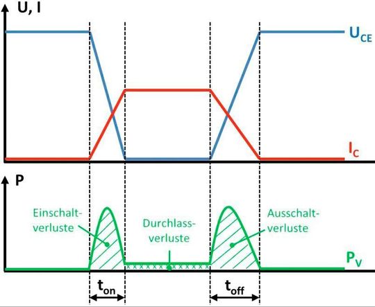 Bild 1: Vereinfachte Darstellung der einzelnen Verlustanteile des Transistors. Bild 1: Vereinfachte Darstellung der einzelnen Verlustanteile des Transistors.