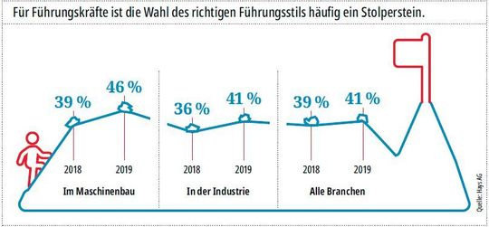 Insbesondere im Maschinenbau sehen Führungskräfte die Wahl des richtigen Führungsstils zunehmend als Herausforderung.