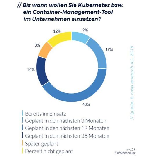 Kubernetes wird aktuell zwar nur bei neun Prozent der von Crisp Research Befragten eingesetzt, viele Unternehmen haben aber entsprechende Pläne. Kubernetes wird aktuell zwar nur bei neun Prozent der von Crisp Research Befragten eingesetzt, viele Unternehmen haben aber entsprechende Pläne.