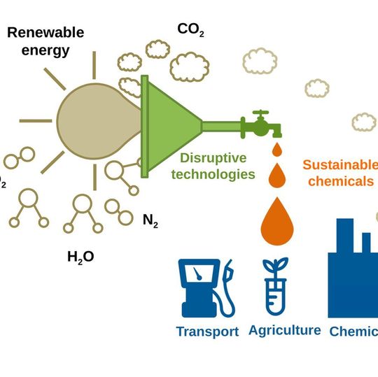Das Ziel von Sunrise ist die Bereitstellung einer Alternative zur fossilen, energieaufwändigen Produktion von Brennstoffen und Chemikalien basierend auf Solarenergie und allgemein verfügbaren Rohmaterialien (CO2, H2O, N2). Das Ziel von Sunrise ist die Bereitstellung einer Alternative zur fossilen, energieaufwändigen Produktion von Brennstoffen und Chemikalien basierend auf Solarenergie und allgemein verfügbaren Rohmaterialien (CO2, H2O, N2).