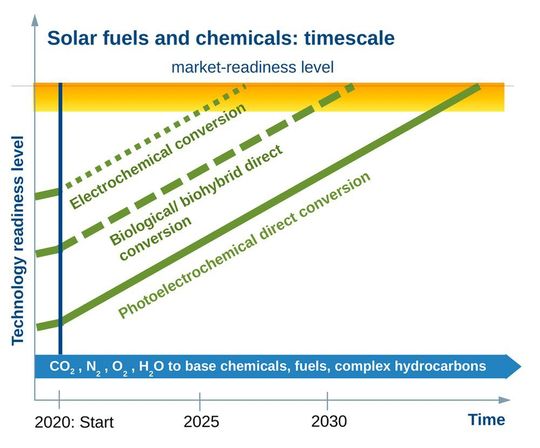 Das Ziel von Sunrise ist die Bereitstellung einer Alternative zur fossilen, energieaufwändigen Produktion von Brennstoffen und Chemikalien basierend auf Solarenergie und allgemein verfügbaren Rohmaterialien (CO2, H2O, N2).