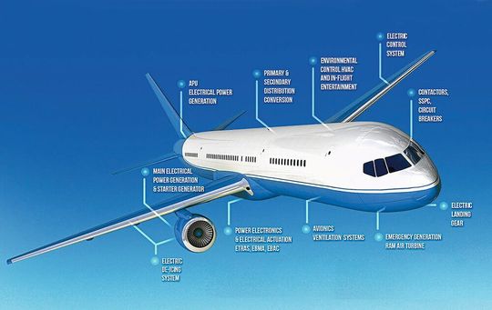 Es entsteht eine neue Generation von stärker elektrifizierten Flugzeugen. Die Simulation hilft dabei, die Zusammenhänge schneller zu verstehen.