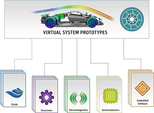 Es gibt Simulationssoftware für die Bereiche Fluidtechnik, Chassis, Elektrokomponenten, Halbleiter und eingebettete Software.