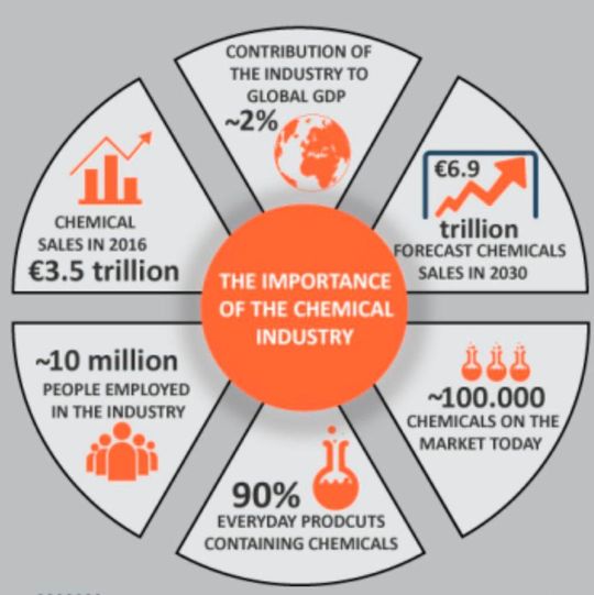 Chemicel products play an important role in value chain. Chemicel products play an important role in value chain.