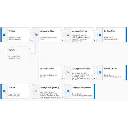 Die Preview von Mapping Data Flow visualisiert Datentransformationsprozesse. Die Preview von Mapping Data Flow visualisiert Datentransformationsprozesse.