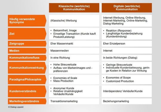 Abbildung 2: Unterschiede zwischen klassischer und digitaler (werblicher) Kommunikation
