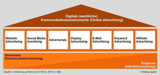 Abbildung 3: Instrumente der digitalen werblichen Kommunikation