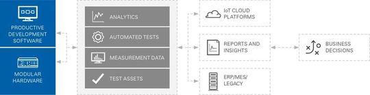 Die unterschiedlichen Ebenen einer modernen Prüfstandarchitektur.