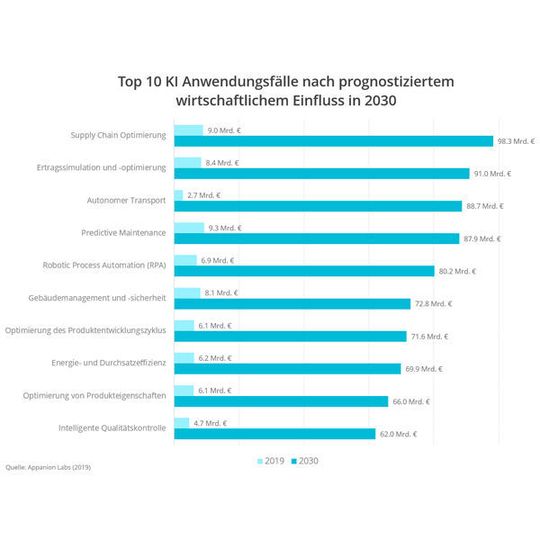 Laut den Appanion Labs wird KI künftig die Unternehmensumsätze stark beeinflussen. Laut den Appanion Labs wird KI künftig die Unternehmensumsätze stark beeinflussen.