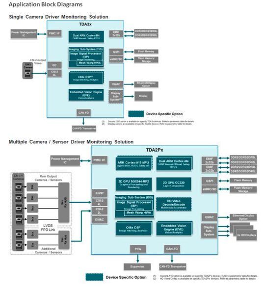 Bild 1: System-Blockschaltbild von Fahrerüberwachungssystemen mit den Prozessoren TDA3x und TDA2Px.