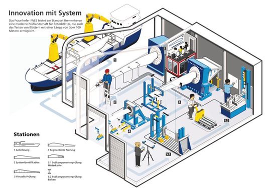 Darstellung der Projekt-Aktivitäten: Segment-, Abschnitts- und Komponentenprüfung