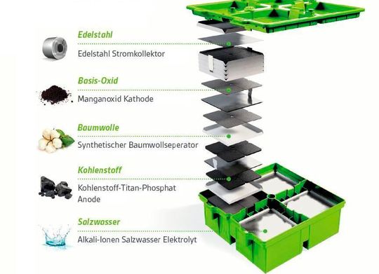 Der Aufbau einer Salzwasser-Batterie
