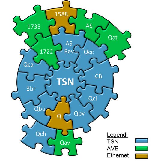 Elemente des Standards IEEE 802.1: OPC/UA over TSN verspricht, der neue Kommunikationsstandard in der Automatisierung zu werden. Aber wie genau geht TSN? Elemente des Standards IEEE 802.1: OPC/UA over TSN verspricht, der neue Kommunikationsstandard in der Automatisierung zu werden. Aber wie genau geht TSN?
